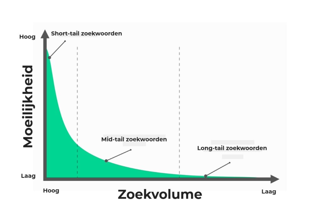 Long-tail zoekwoorden: het succes naar SEO-verkeer 1 Grafiek short tail mid tail en long tail zoekwoorden 1